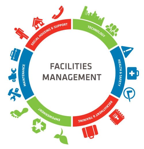 Sustainability in Facilities Management || About Sustainability